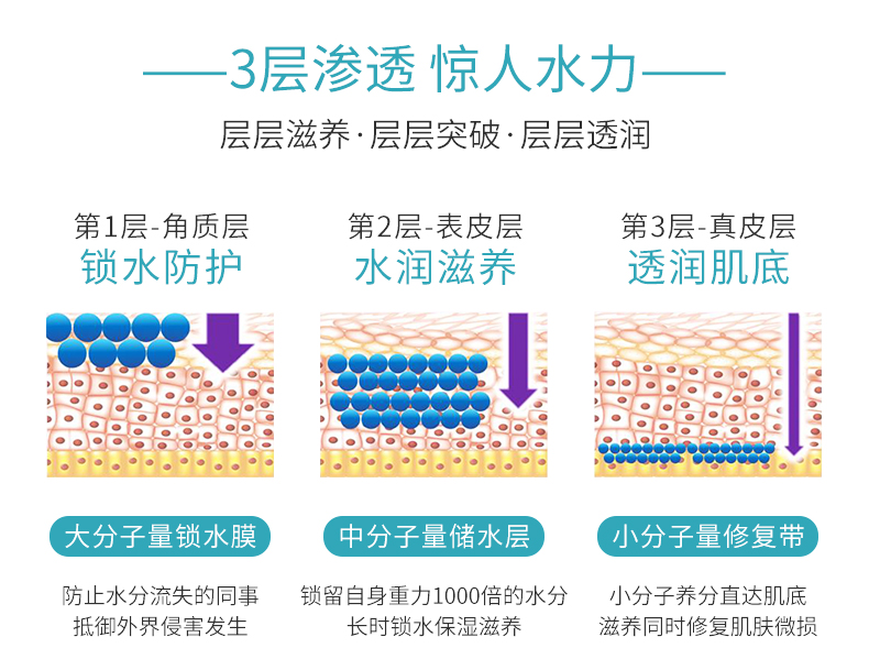 超微分子緊致精華水詳情頁_03.jpg